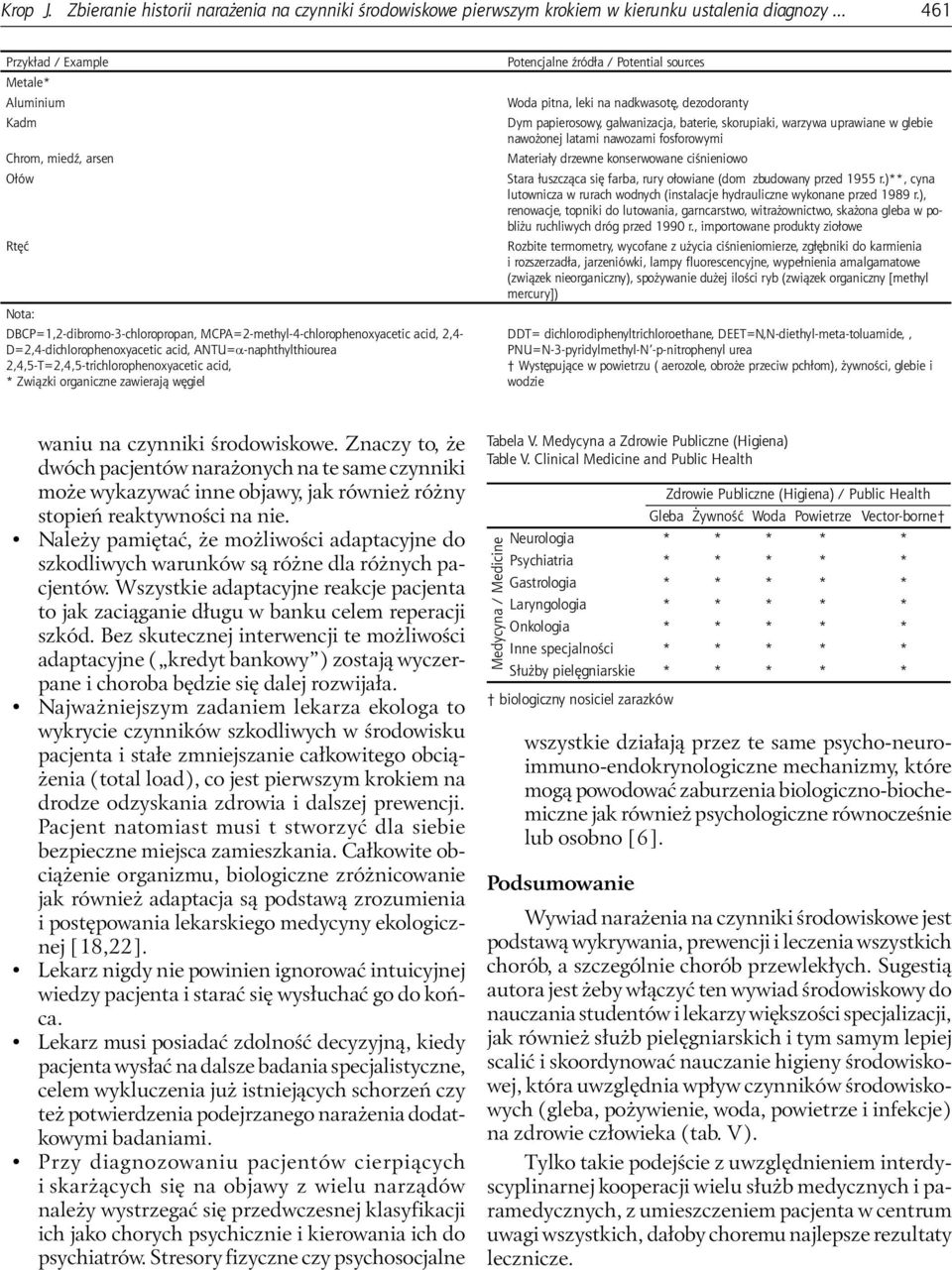 ANTU=α-naphthylthiourea 2,4,5-T=2,4,5-trichlorophenoxyacetic acid, * Związki organiczne zawierają węgiel Potencjalne źródła / Potential sources Woda pitna, leki na nadkwasotę, dezodoranty Dym