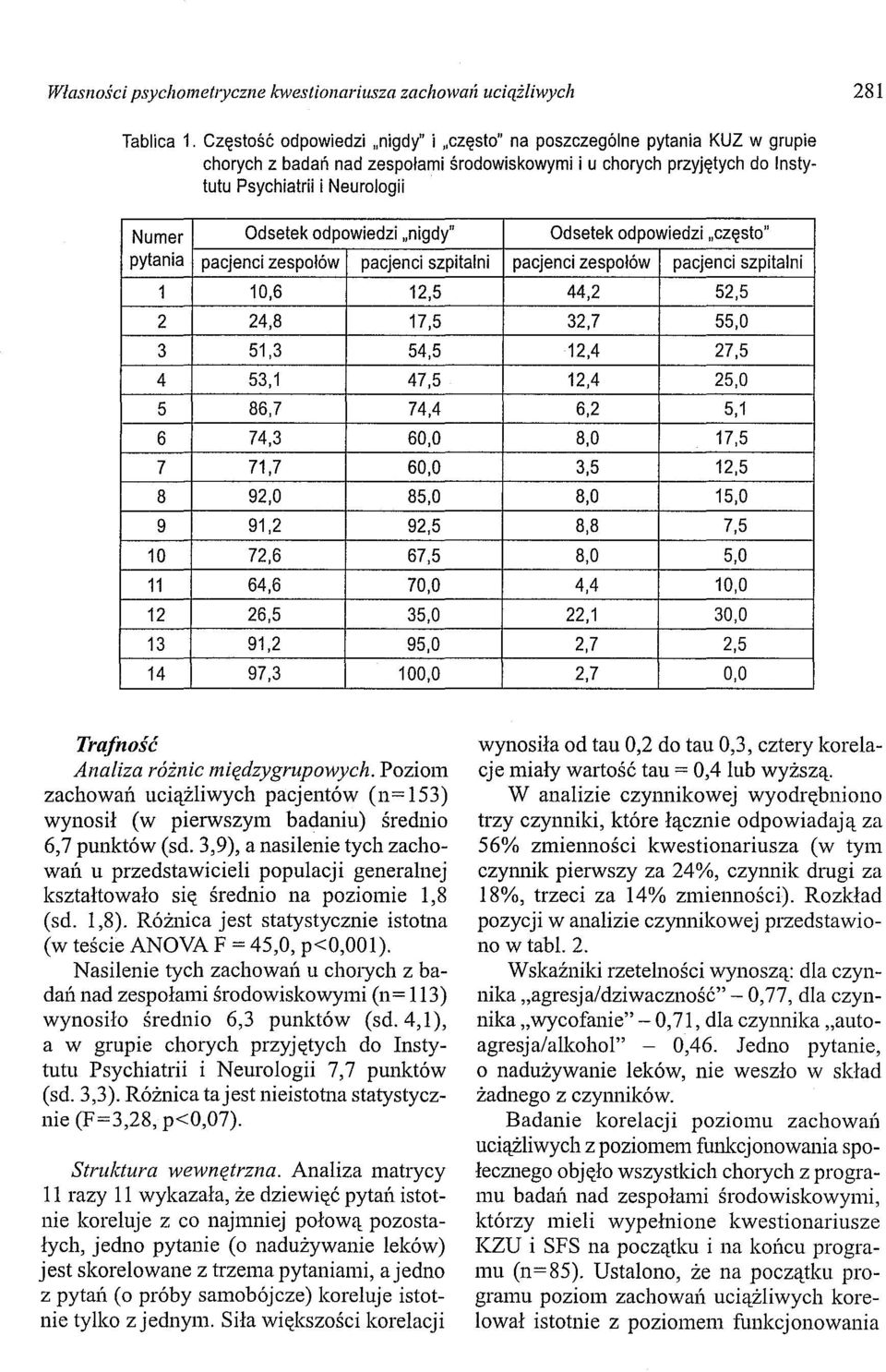 odpowiedzi "nigdy" Odsetek odpowiedzi "często" pytania pacjenci zespołów pacjenci szpitalni pacjenci zespołów pacjenci szpitalni 1 10,6 12,5 2 24,8 17,5 3 51,3 54,5 4 53,1 47,5 5 86,7 74,4 6 74,3