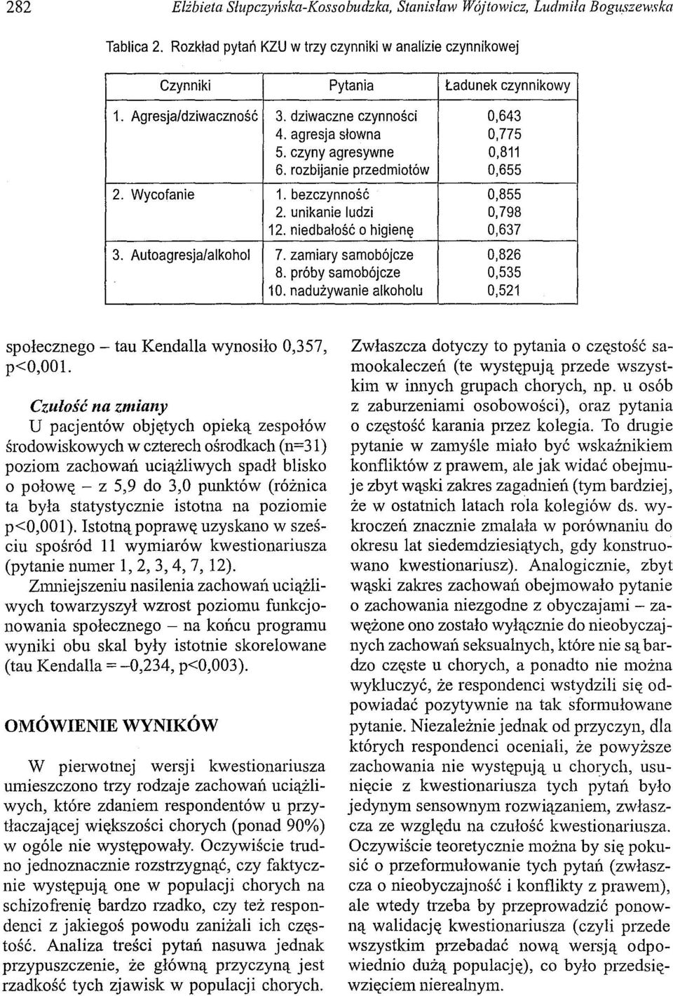 niedbałość o higienę 0,637 3. Autoagresja/alkohol 7. zamiary samobójcze 0,826 8. próby samobójcze 0,535 10. nadużywanie alkoholu 0,521 społecznego - tau Kendalla wynosiło 0,357, p<o,ool.