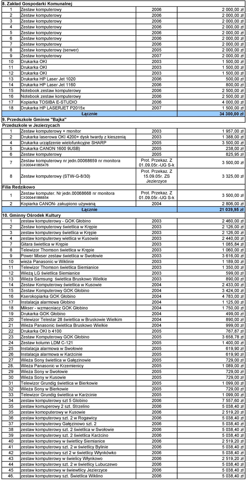 Drukarka OKI 2003 1 500,00 zł 11 Drukarka OKI 2003 1 500,00 zł 12 Drukarka OKI 2003 1 500,00 zł 13 Drukarka HP Laser Jet 1020 2006 500,00 zł 14 Drukarka HP Laser Jet 1160 2006 800,00 zł 15 Notebook