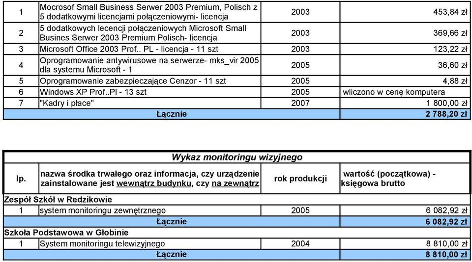 . PL - licencja - 11 szt 2003 123,22 zł 4 Oprogramowanie antywirusowe na serwerze- mks_vir 2005 dla systemu Microsoft - 1 2005 36,60 zł 5 Oprogramowanie zabezpieczające Cenzor - 11 szt 2005 4,88 zł 6