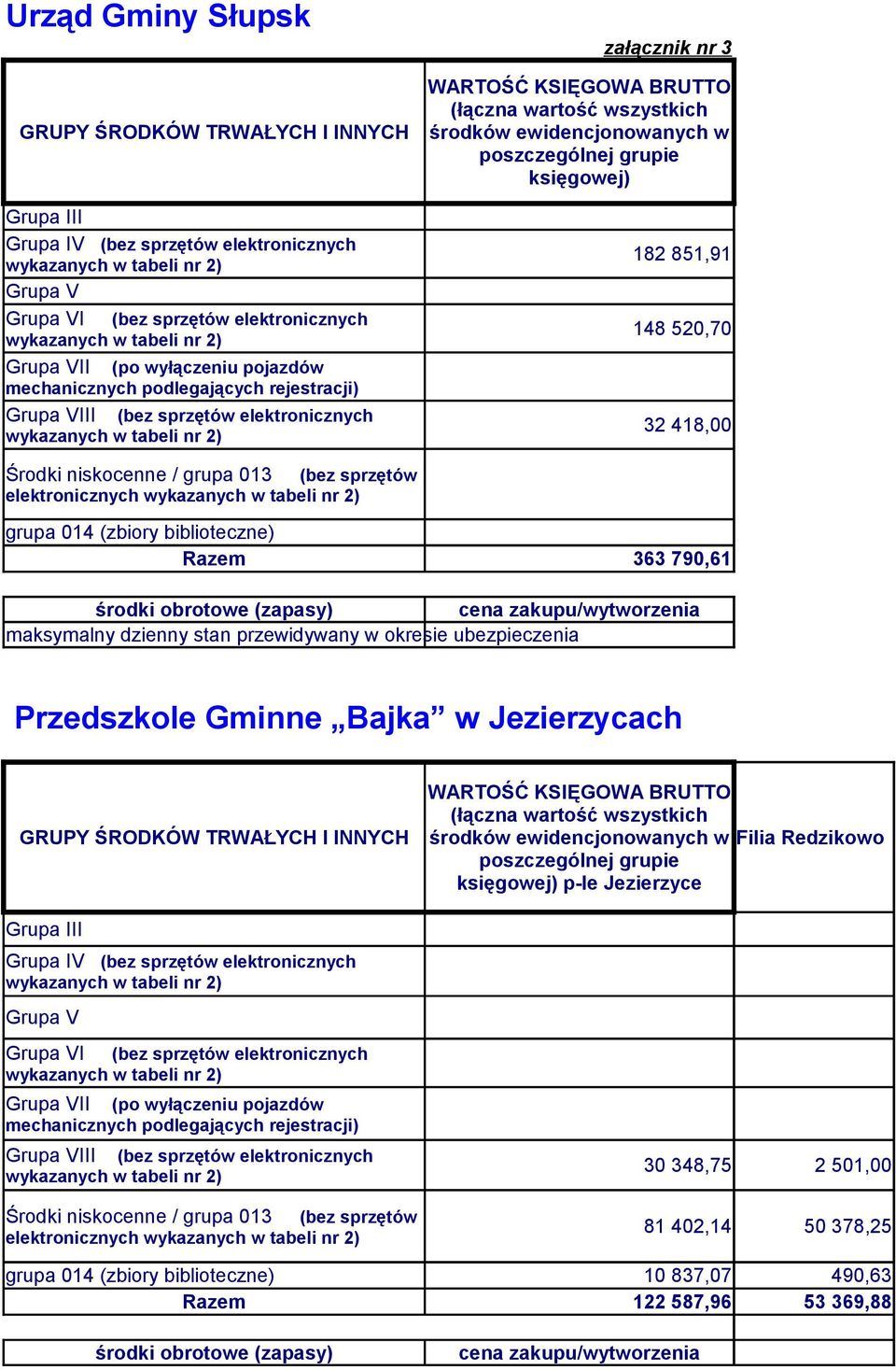 851,91 148 520,70 32 418,00 Środki niskocenne / grupa 013 (bez sprzętów elektronicznych grupa 014 (zbiory biblioteczne) Razem 363 790,61 środki obrotowe (zapasy) cena zakupu/wytworzenia maksymalny