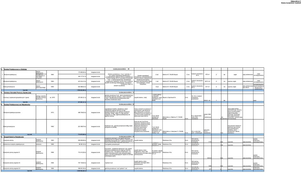 , hudranty -2 budynki mieszkalne - 3 szt. Głobino 47, 76-200 Słupsk 2 km. 670 m 2 tak cegła płyty żelbetonowe papa szt.,system sygnalizacji dźwiekowej z System sygnalizacji 50 m.