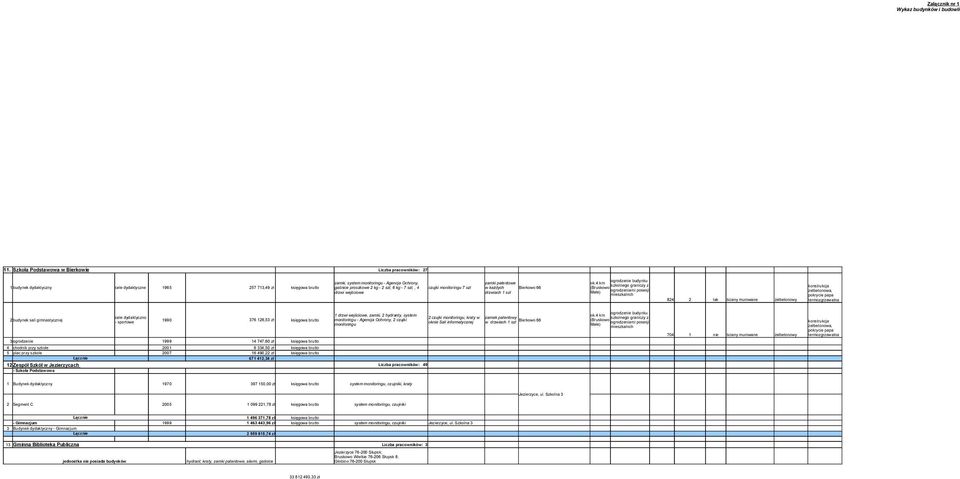 szt, 6 kg - 7 szt,, 4 czujki monitoringu 7 szt w każdych Bierkowo 66 drzwi wejściowe drzwiach 1 szt ogrodzenie budynku ok.