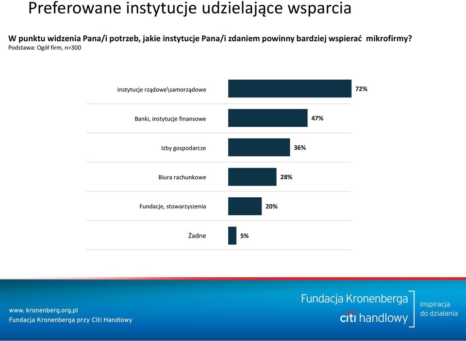 Podstawa: Ogół firm, n=300 Instytucje rządowe\samorządowe 72% Banki, instytucje