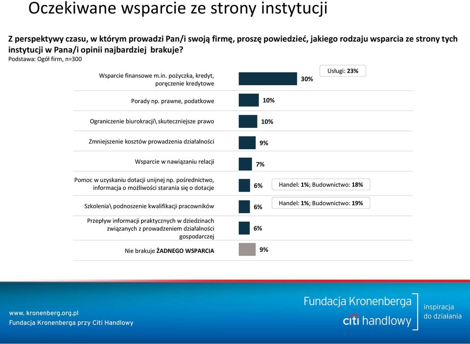 prawne, podatkowe 10% Ograniczenie biurokracji\ skuteczniejsze prawo 10% Zmniejszenie kosztów prowadzenia działalności 9% Wsparcie w nawiązaniu relacji Pomoc w uzyskaniu dotacji unijnej np.