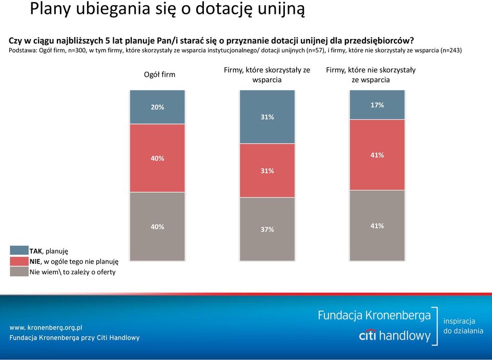 Podstawa: Ogół firm, n=300, w tym firmy, które skorzystały ze wsparcia instytucjonalnego/ dotacji unijnych (n=57), i firmy,