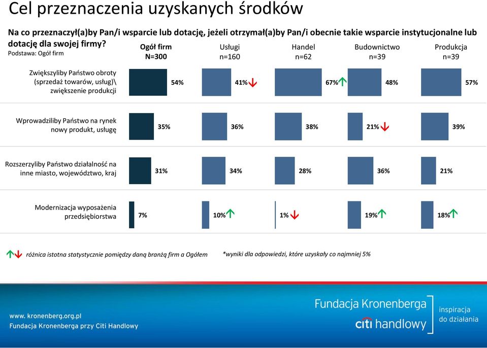 Podstawa: Ogół firm Ogół firm N=300 Usługi n=160 Handel n=62 Budownictwo n=39 Produkcja n=39 Zwiększyliby Paostwo obroty (sprzedaż towarów, usług)\ zwiększenie produkcji 54% 41%