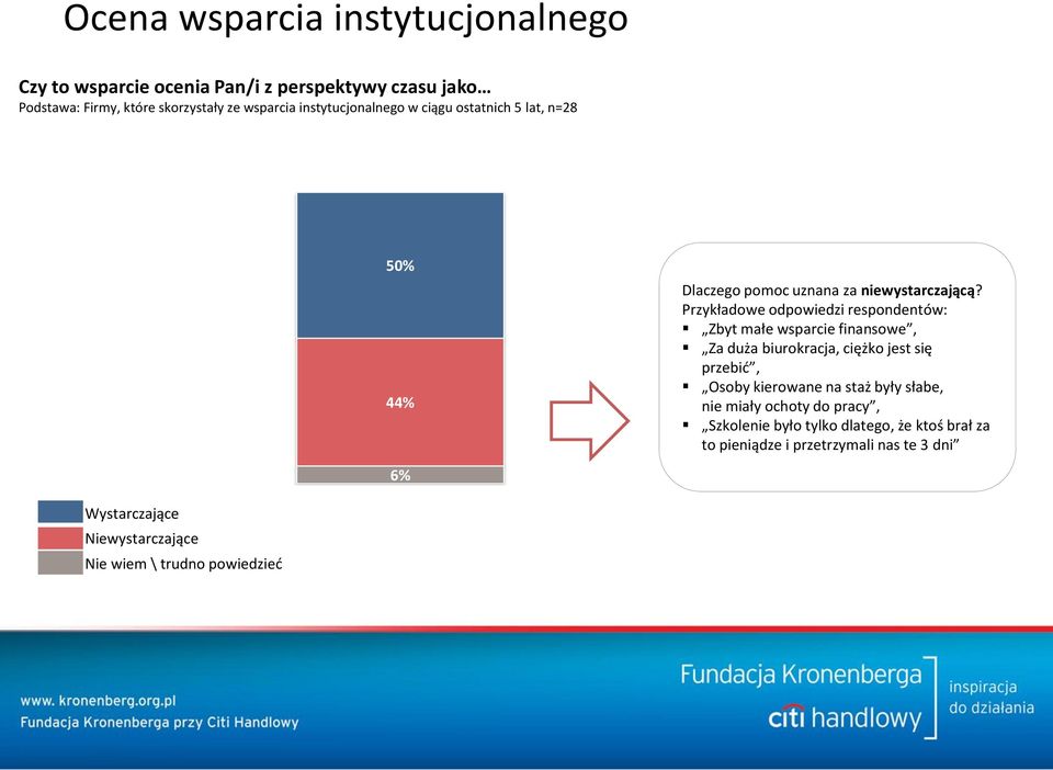 Przykładowe odpowiedzi respondentów: Zbyt małe wsparcie finansowe, Za duża biurokracja, ciężko jest się przebid, Osoby kierowane na staż