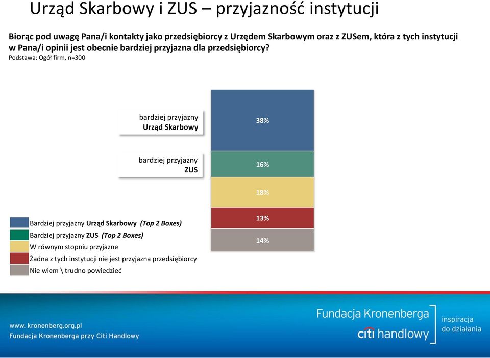 Podstawa: Ogół firm, n=300 bardziej przyjazny Urząd Skarbowy 38% bardziej przyjazny ZUS 16% 18% Bardziej przyjazny Urząd Skarbowy