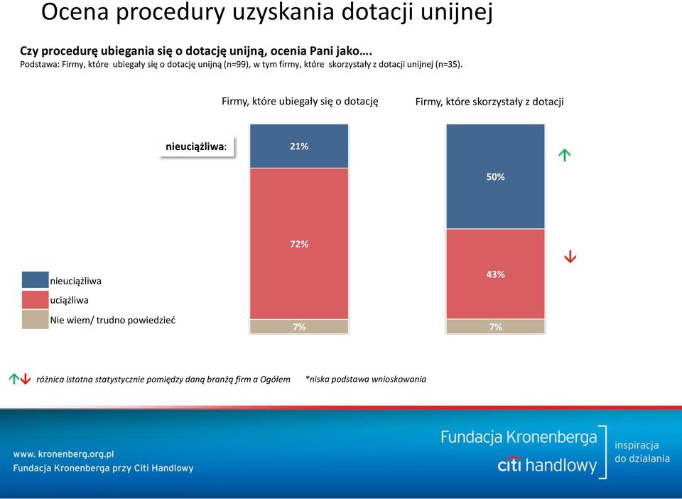 Firmy, które ubiegały się o dotację Firmy, które skorzystały z dotacji nieuciążliwa: 21% 50% nieuciążliwa uciążliwa