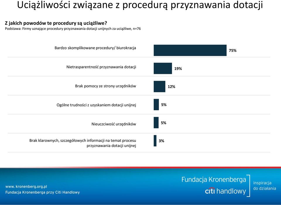 biurokracja 75% Nietrasparentnośd przyznawania dotacji 19% Brak pomocy ze strony urzędników 12% Ogólne trudności z