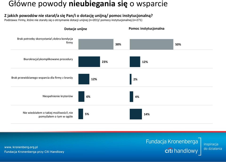 instytucjonalna Brak potrzeby skorzystania\ dobra kondycja firmy 38% 50% Biurokracja\skomplikowane procedury 23% 12% Brak