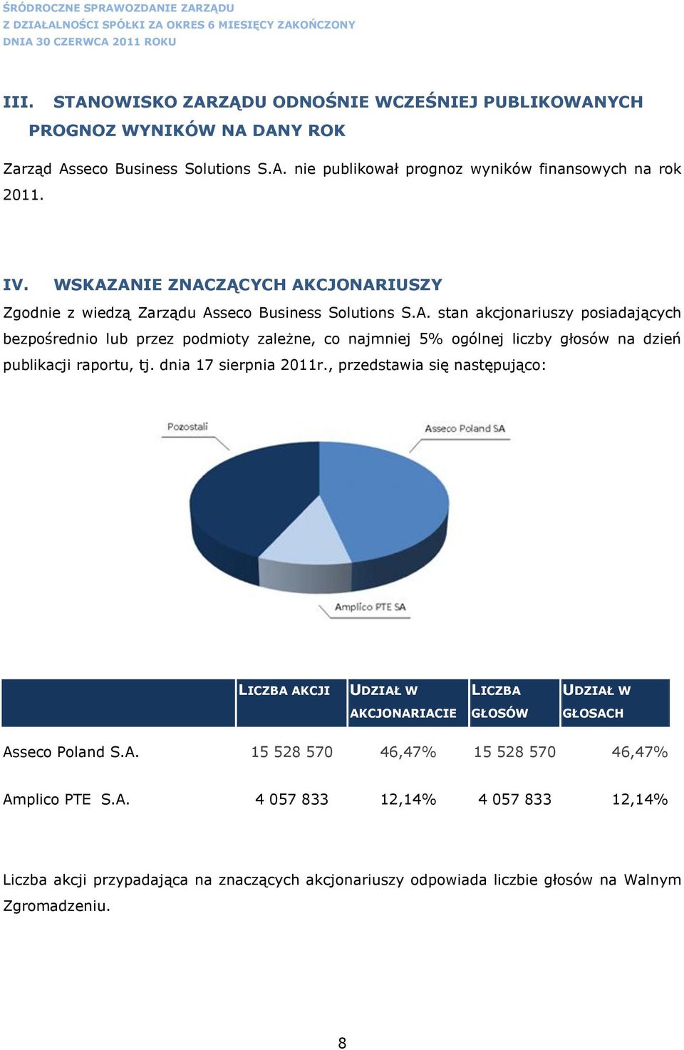 dnia 17 sierpnia 2011r., przedstawia się następująco: LICZBA AKCJI UDZIAŁ W LICZBA UDZIAŁ W AKCJONARIACIE GŁOSÓW GŁOSACH Asseco Poland S.A. 15 528 570 46,47% 15 528 570 46,47% Amplico PTE S.