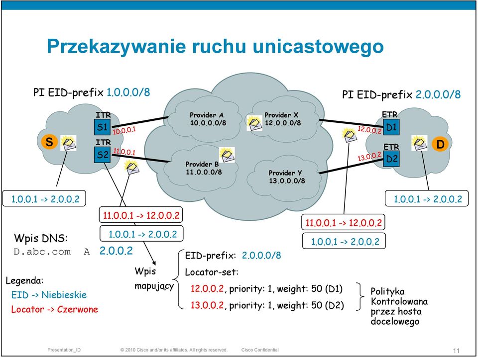 0.0.0/8 11.0.0.1 -> 12.0.0.2 1.0.0.1 -> 2.0.0.2 1.0.0.1 -> 2.0.0.2 Legenda: EID -> Niebieskie Locator -> Czerwone Wpis mapujący Locator-set: 12.