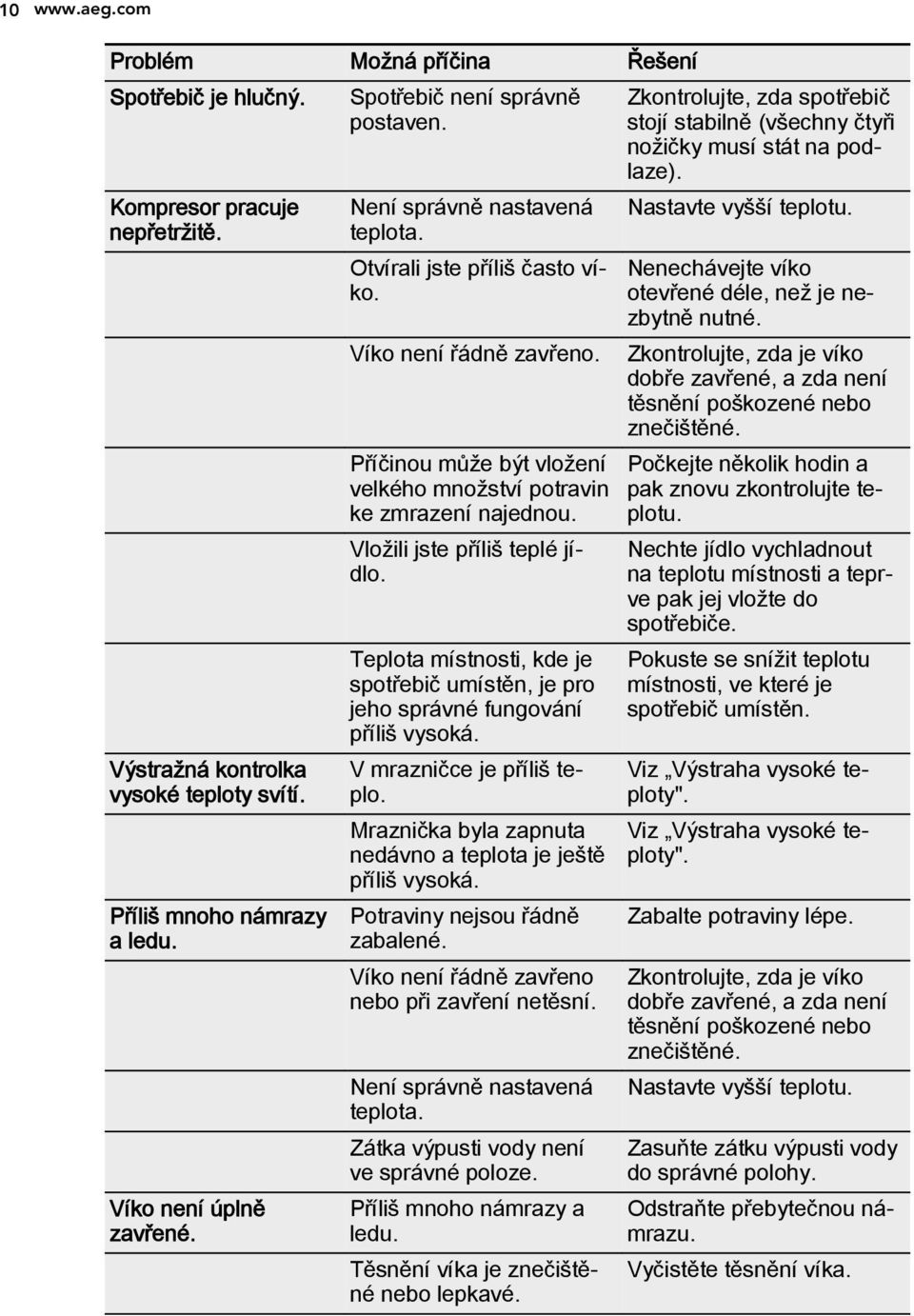 Vložili jste příliš teplé jídlo. Teplota místnosti, kde je spotřebič umístěn, je pro jeho správné fungování příliš vysoká. V mrazničce je příliš teplo.