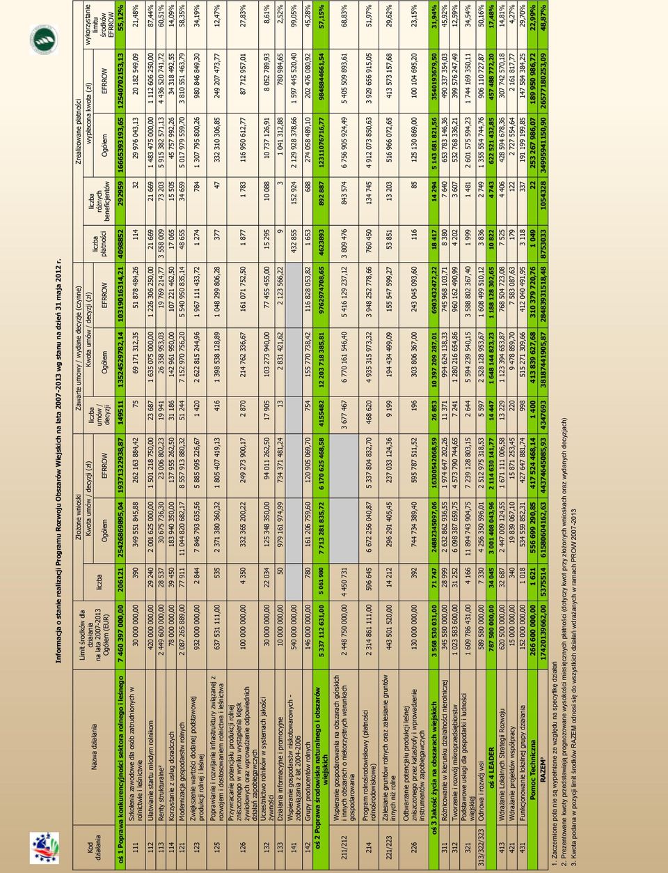 (zł) liczba umów / decyzji Kwota umów / decyzji (zł) liczba płatności liczba różnych beneficjentów wypłacona kwota (zł) wykorzystanie limitu środków EFRROW Ogółem EFRROW Ogółem EFRROW Ogółem EFRROW