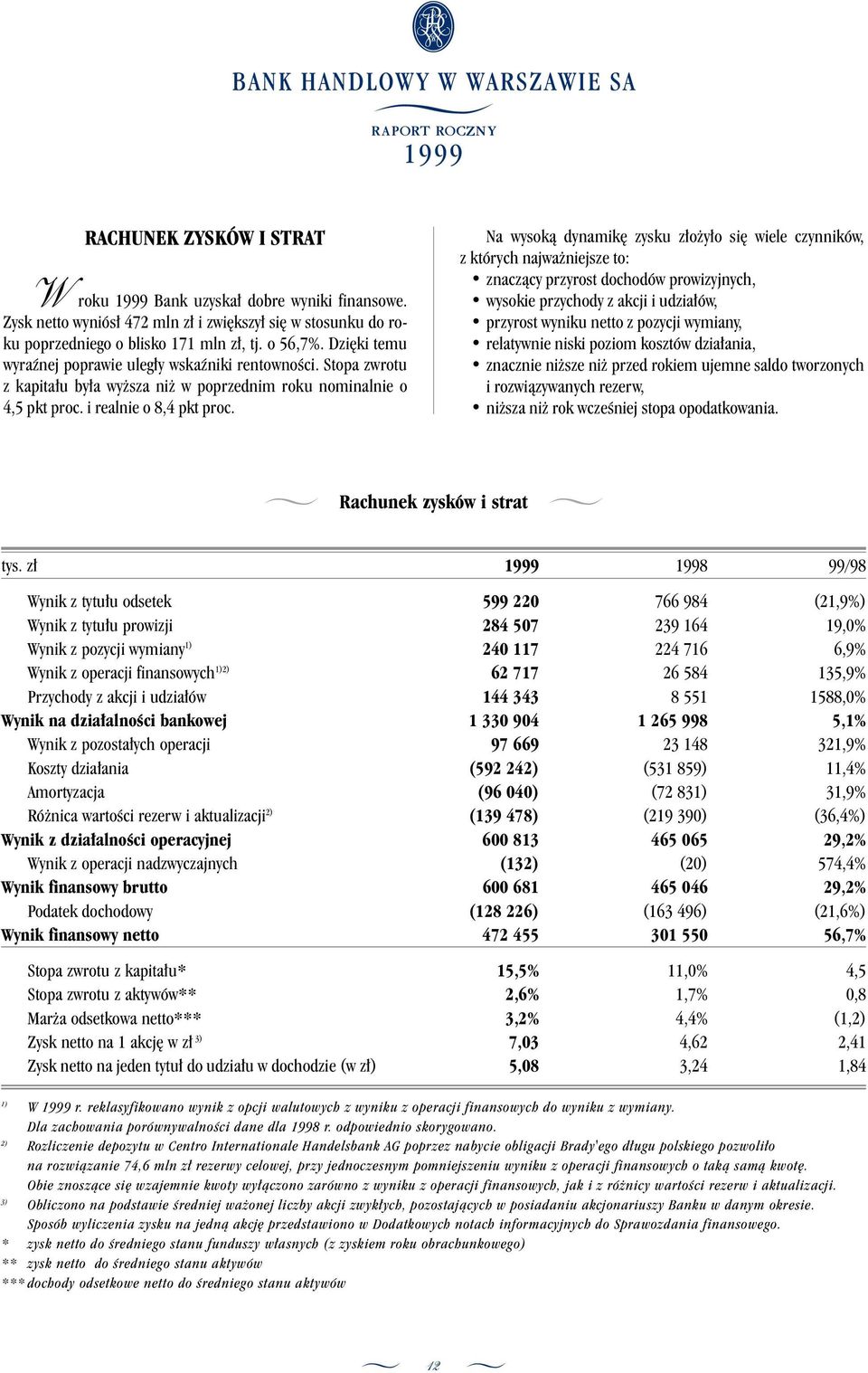 Na wysokà dynamik zysku z o y o si wiele czynników, z których najwa niejsze to: znaczàcy przyrost dochodów prowizyjnych, wysokie przychody z akcji i udzia ów, przyrost wyniku netto z pozycji wymiany,