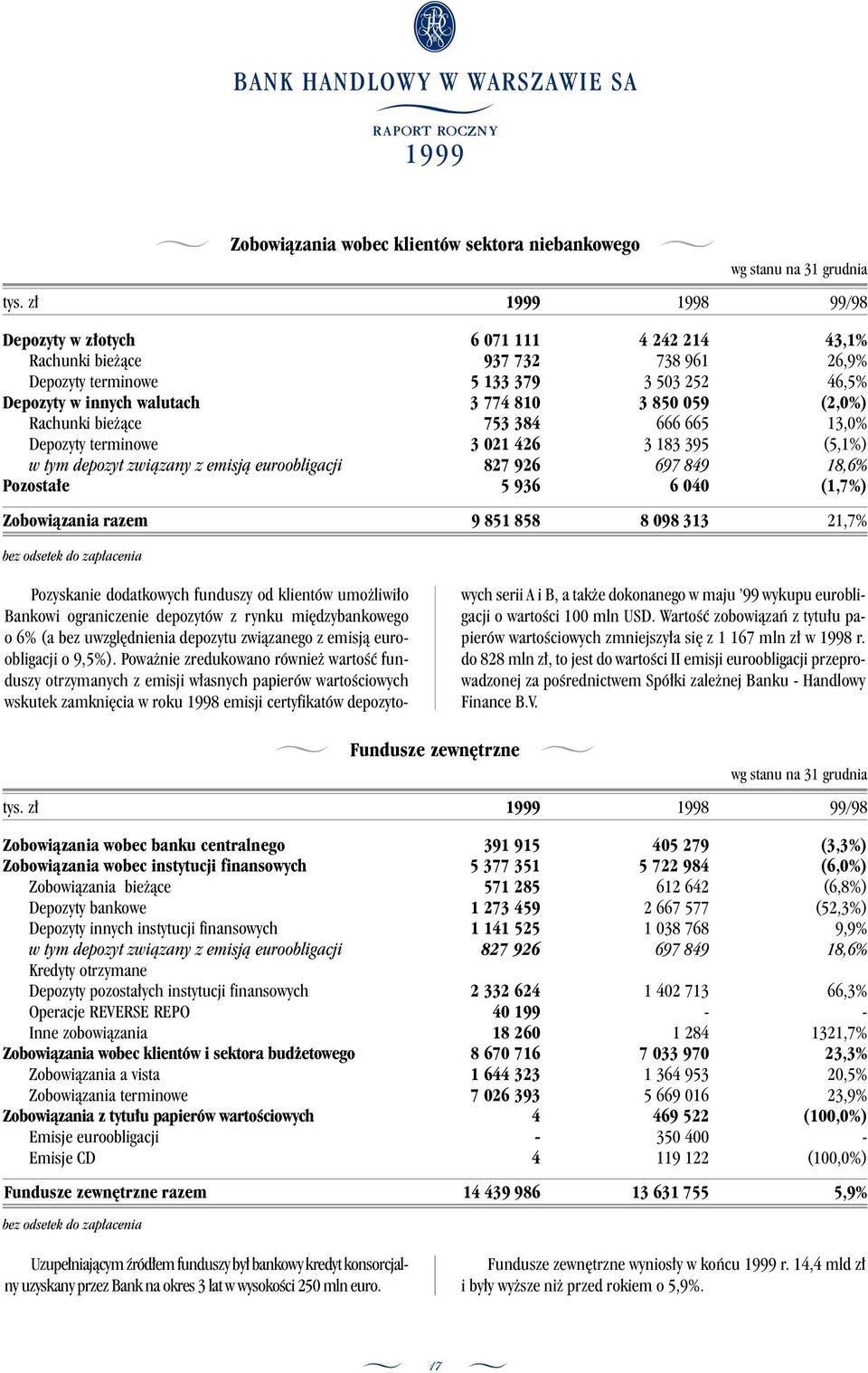 (2,0%) Rachunki bie àce 753 384 666 665 13,0% Depozyty terminowe 3 021 426 3 183 395 (5,1%) w tym depozyt zwiàzany z emisjà euroobligacji 827 926 697 849 18,6% Pozosta e 5 936 6 040 (1,7%)