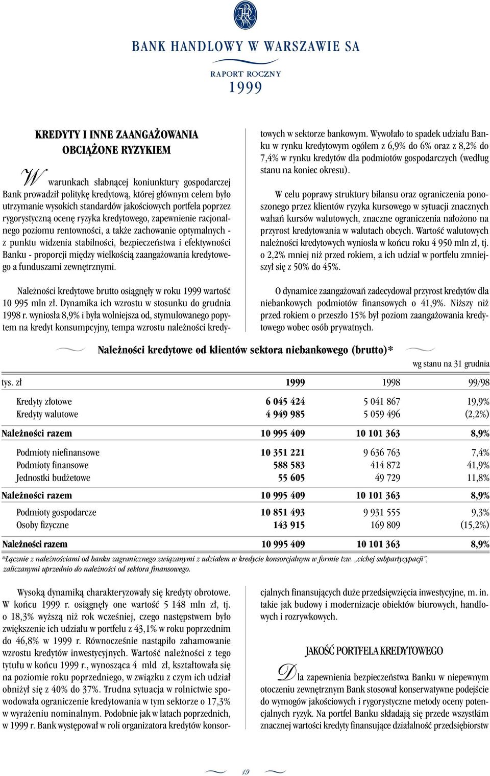 Banku - proporcji mi dzy wielkoêcià zaanga owania kredytowego a funduszami zewn trznymi. Nale noêci kredytowe brutto osiàgn y w roku 1999 wartoêç 10 995 mln z.