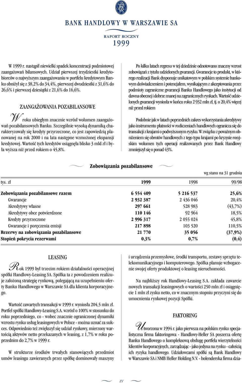 16,6%. ZAANGA OWANIA POZABILANSOWE W roku ubieg ym znacznie wzrós wolumen zaanga owaƒ pozabilansowych Banku.