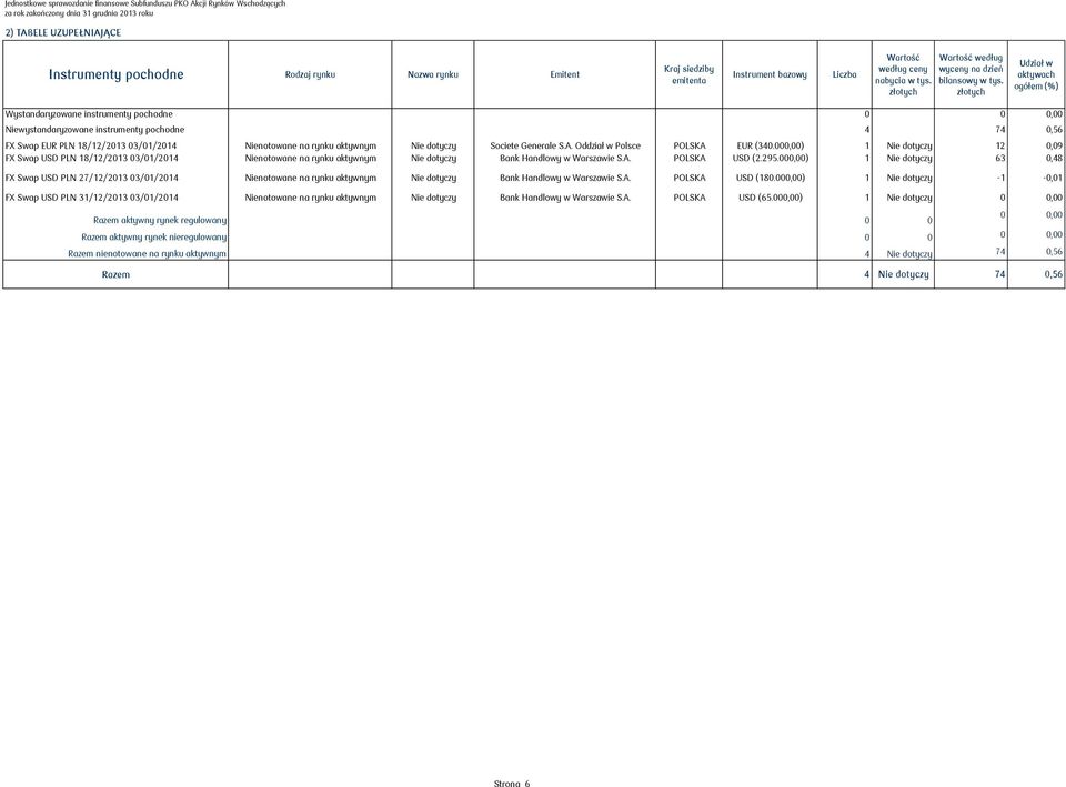 złotych Udział w aktywach ogółem (%) Wystandaryzowane instrumenty pochodne 0 0 0,00 Niewystandaryzowane instrumenty pochodne 4 74 0,56 FX Swap EUR PLN 18/12/2013 03/01/2014 Nienotowane na rynku