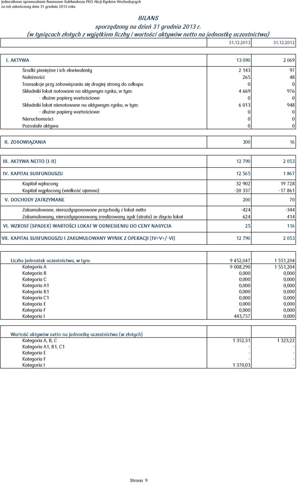 669 976 - dłużne papiery wartościowe N 0 0 Składniki lokat nienotowane na aktywnym rynku, w tym: 6 013 948 - dłużne papiery wartościowe NN 0 0 Nieruchomości 0 0 Pozostałe aktywa 0 0 II.