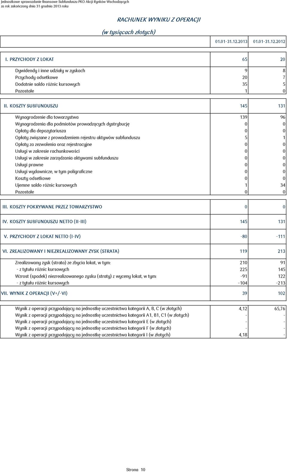 KOSZTY SUBFUNDUSZU 145 131 Wynagrodzenie dla towarzystwa 139 96 Wynagrodzenia dla podmiotów prowadzących dystrybucję 0 0 Opłaty dla depozytariusza 0 0 Opłaty związane z prowadzeniem rejestru aktywów