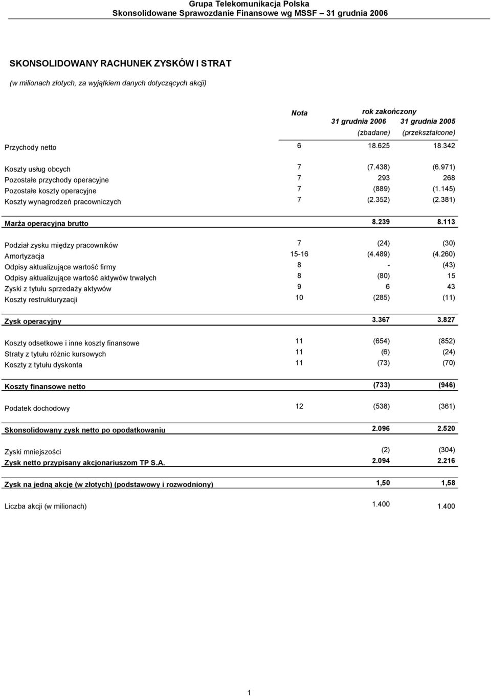 971) Pozostałe przychody operacyjne 7 293 268 Pozostałe koszty operacyjne 7 (889) (1.145) Koszty wynagrodzeń pracowniczych 7 (2.352) (2.381) Marża operacyjna brutto 8.239 8.