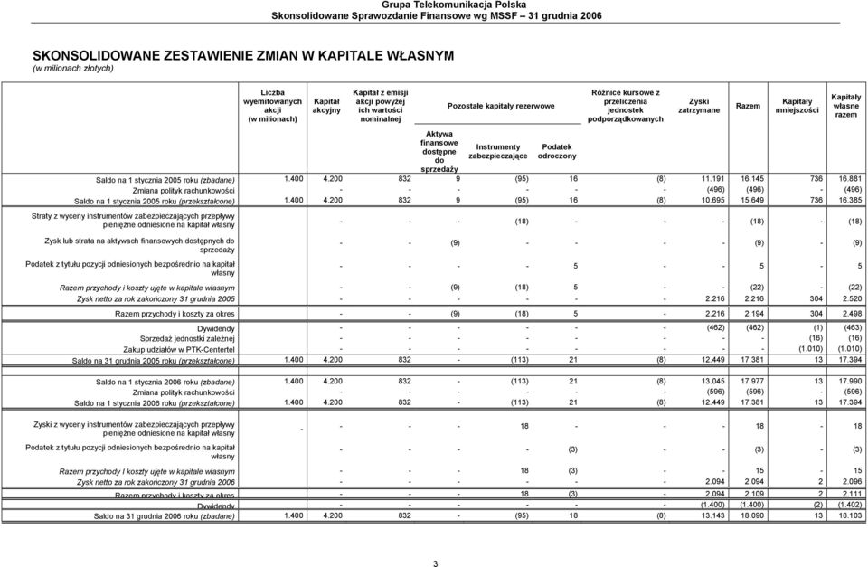 Różnice kursowe z przeliczenia jednostek podporządkowanych Zyski zatrzymane Razem Kapitały mniejszości Saldo na 1 stycznia 2005 roku (zbadane) 1.400 4.200 832 9 (95) 16 (8) 11.191 16.145 736 16.