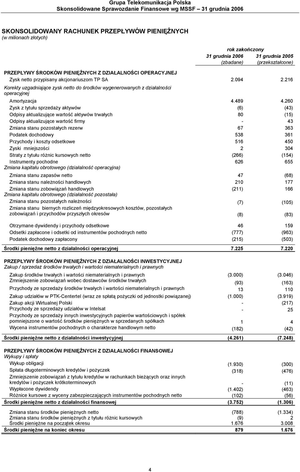 216 Korekty uzgadniające zysk netto do środków wygenerowanych z działalności operacyjnej Amortyzacja 4.489 4.