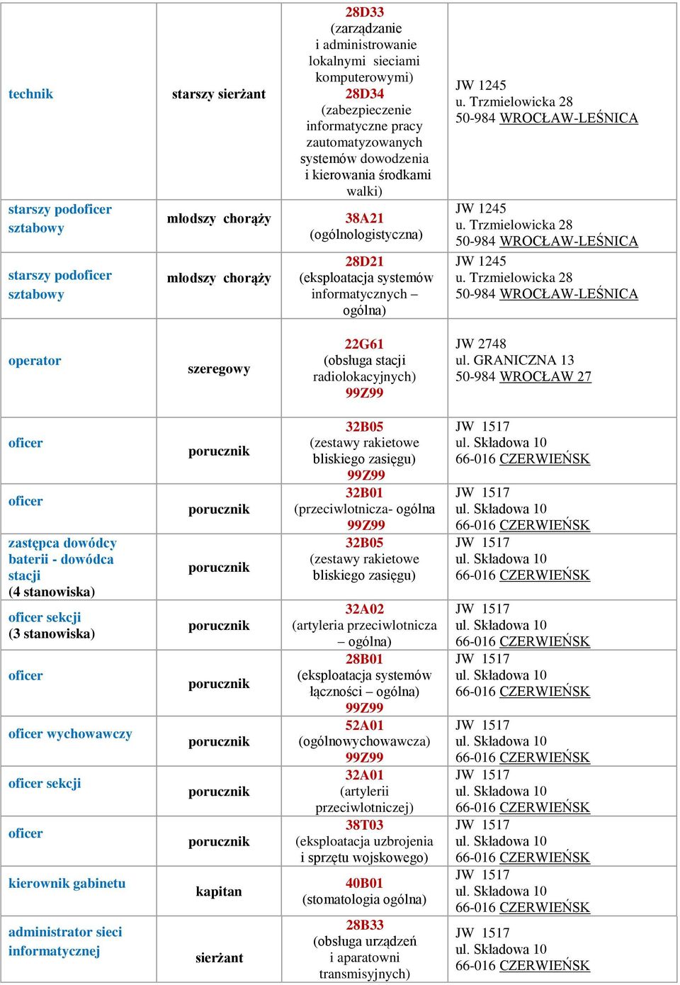 Trzmielowicka 28 50-984 WROCŁAW-LEŚNICA JW 1245 u. Trzmielowicka 28 50-984 WROCŁAW-LEŚNICA operator 22G61 (obsługa stacji radiolokacyjnych) JW 2748 ul.