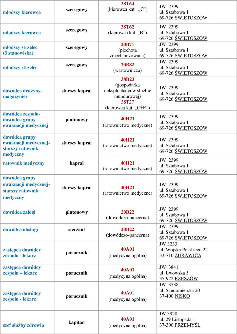 C+E ) ratownik medyczny dowódca grupy ewakuacji medycznej ratownik medyczny dowódca załogi 20B22 (dowódczo-pancerna) dowódca obsługi 20B22 (dowódczo-pancerna) zastępca dowódcy zespołu - lekarz JW