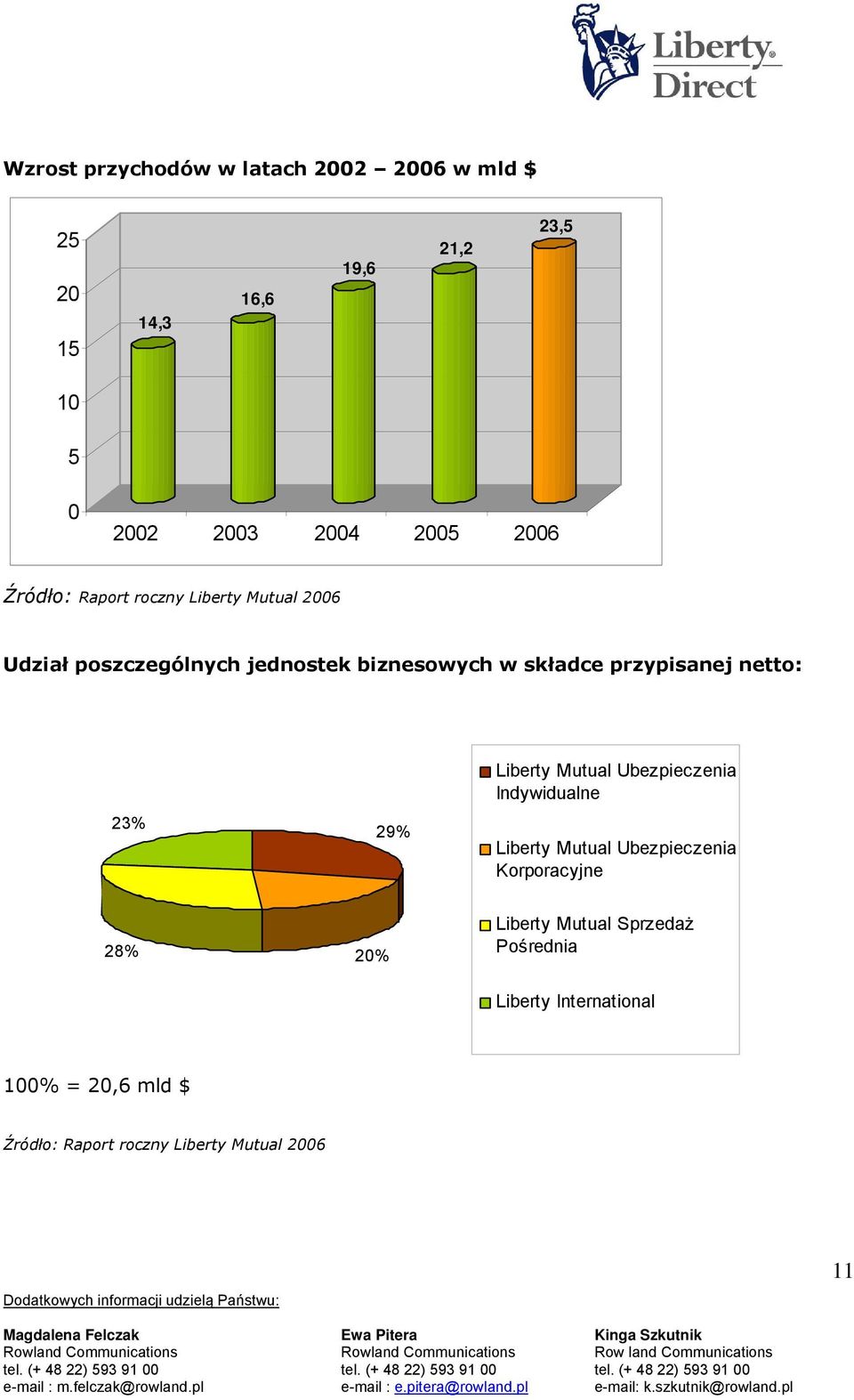 netto: 23% 29% Liberty Mutual Ubezpieczenia Indywidualne Liberty Mutual Ubezpieczenia Korporacyjne 28% 20%