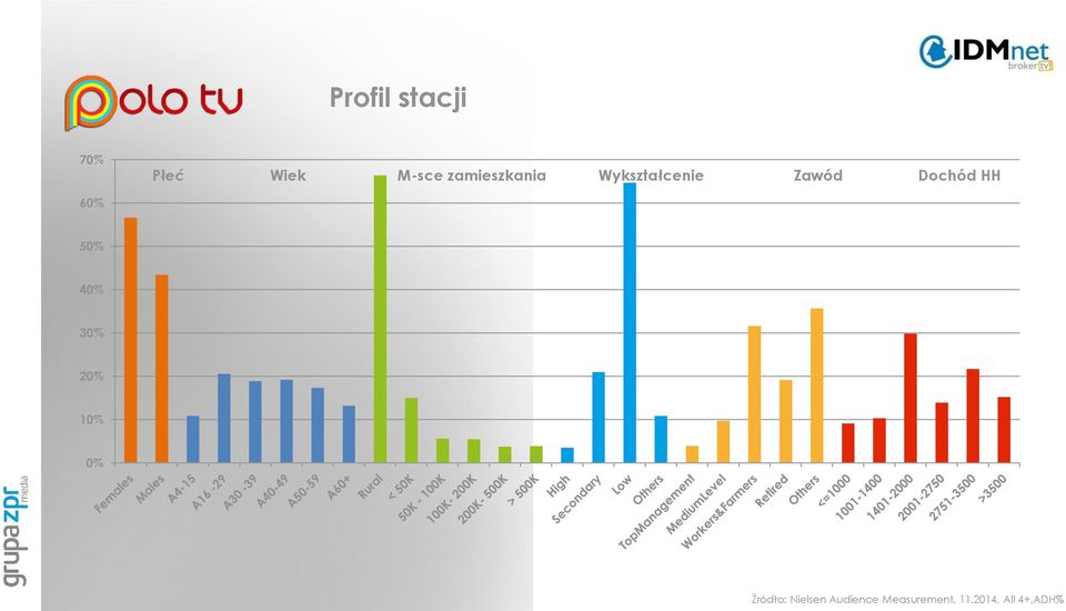 HH 60% 50% 40% 30% 20% 10% 0% Źródło: