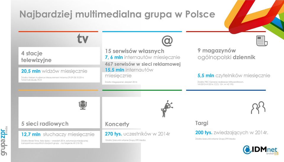 ogólnopolski dziennik 5,5 mln czytelników miesięcznie Źródło: PBC General, realizacja: Millward Brown, VIII 2013-VII 2014, CCS, 15+, n= 42 195; 5 sieci radiowych 12,7 mln słuchaczy miesięcznie