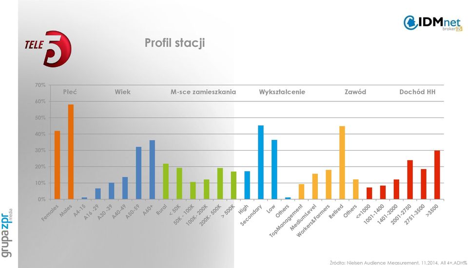 HH 50% 40% 30% 20% 10% 0% Źródło: