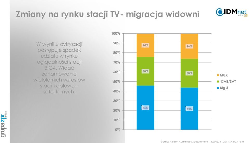 postępuje spadek udziału w rynku oglądalności stacji BIG4.