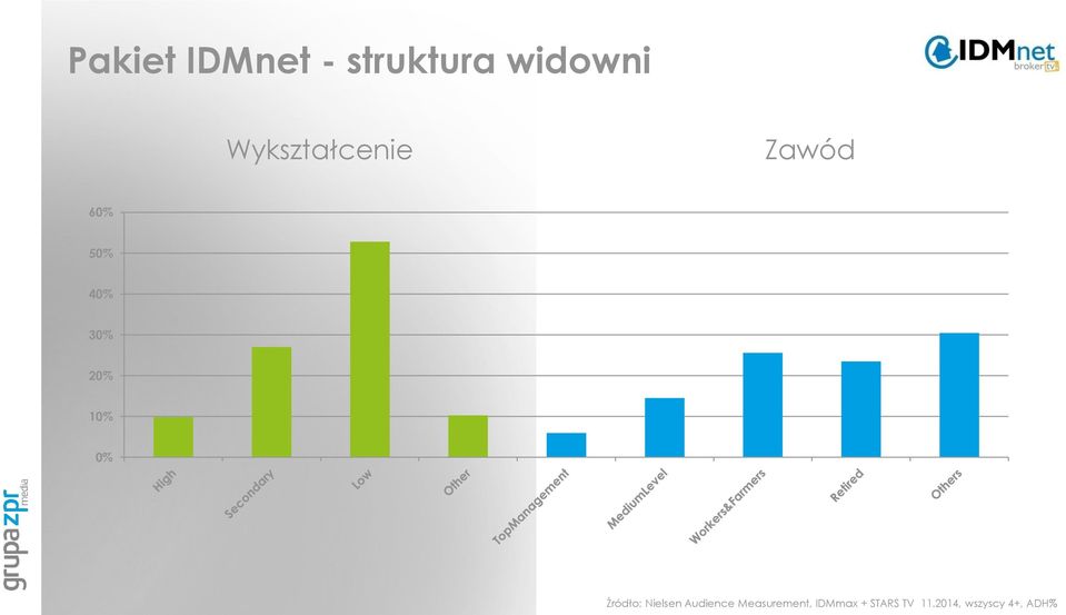 10% 0% Źródło: Nielsen Audience