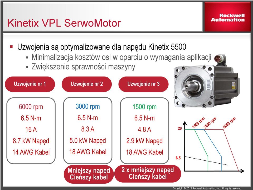 6000 rpm 6.5 N-m 16 A 8.7 kw Napęd 14 AWG Kabel 3000 rpm 6.5 N-m 8.3 A 5.