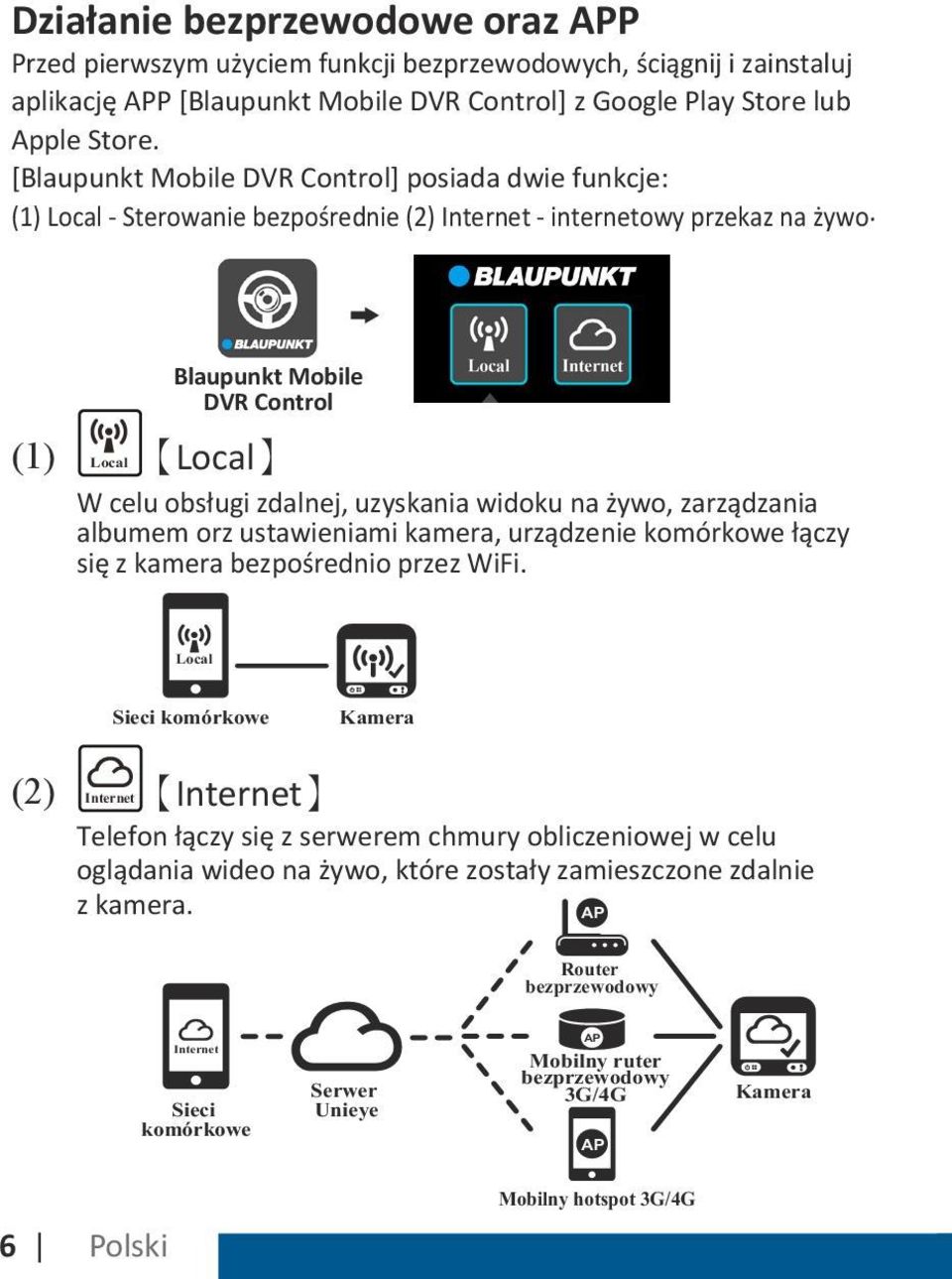 (1) Local Internet Blaupunkt Mobile DVR Control Local W celu obsługi zdalnej, uzyskania widoku na żywo, zarządzania albumem orz ustawieniami kamera, urządzenie komórkowe łączy się z kamera