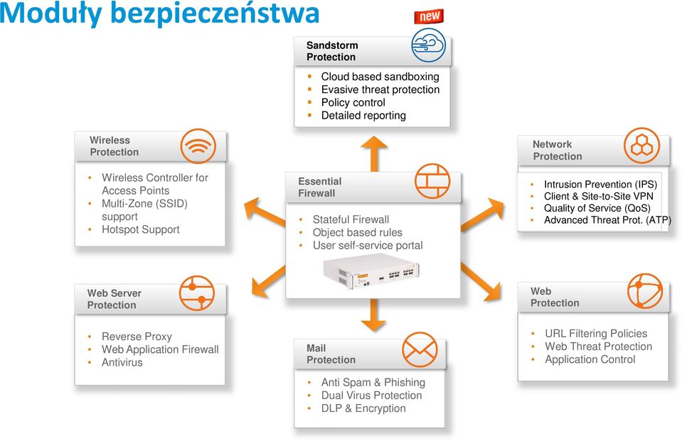 Protection Intrusion Prevention (IPS) Client & Site-to-Site VPN Quality of Service (QoS) Advanced Threat Prot.