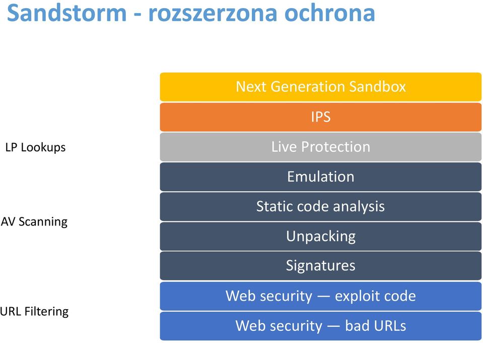 Live Protection Emulation Static code analysis