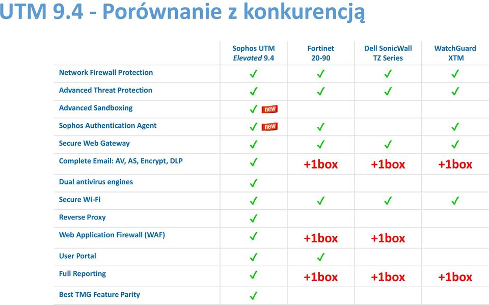 Advanced Sandboxing Sophos Authentication Agent Secure Web Gateway Complete Email: AV, AS, Encrypt, DLP +1box