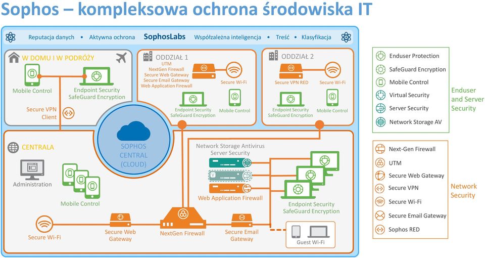 Secure VPN RED Endpoint Security SafeGuard Encryption Secure Wi-Fi Mobile Control Enduser Protection SafeGuard Encryption Mobile Control Virtual Security Server Security Network Storage AV Enduser