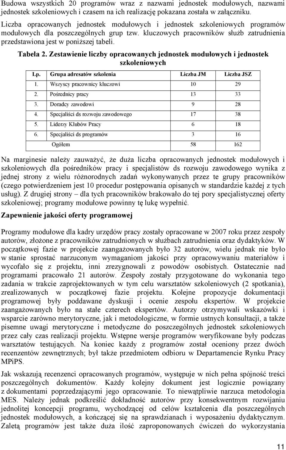 Tabela 2. Zestawienie liczby opracowanych jednostek modułowych i jednostek szkoleniowych Lp. Grupa adresatów szkolenia Liczba JM Liczba JSZ 1. Wszyscy pracownicy kluczowi 10 29 2.