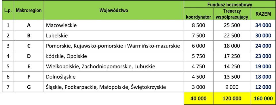 D Łódzkie, Opolskie 5 750 17 250 23 000 5 E Wielkopolskie, Zachodniopomorskie, Lubuskie 4 750 14 250 19 000 6 F