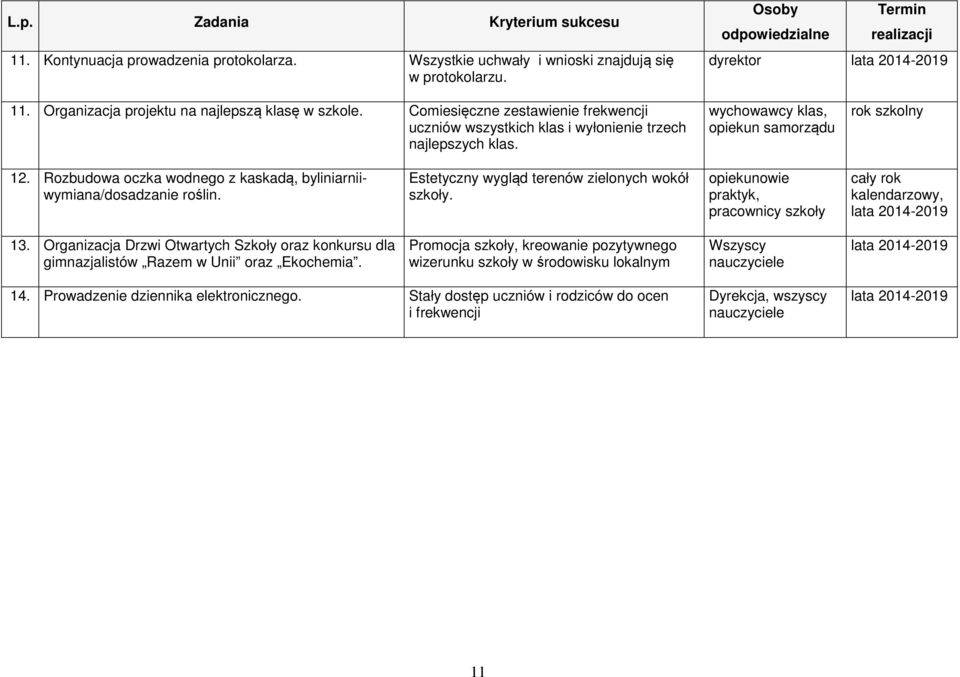 Rozbudowa oczka wodnego z kaskadą, byliniarniiwymiana/dosadzanie roślin. Estetyczny wygląd terenów zielonych wokół szkoły. opiekunowie praktyk, pracownicy szkoły cały rok kalendarzowy, 13.