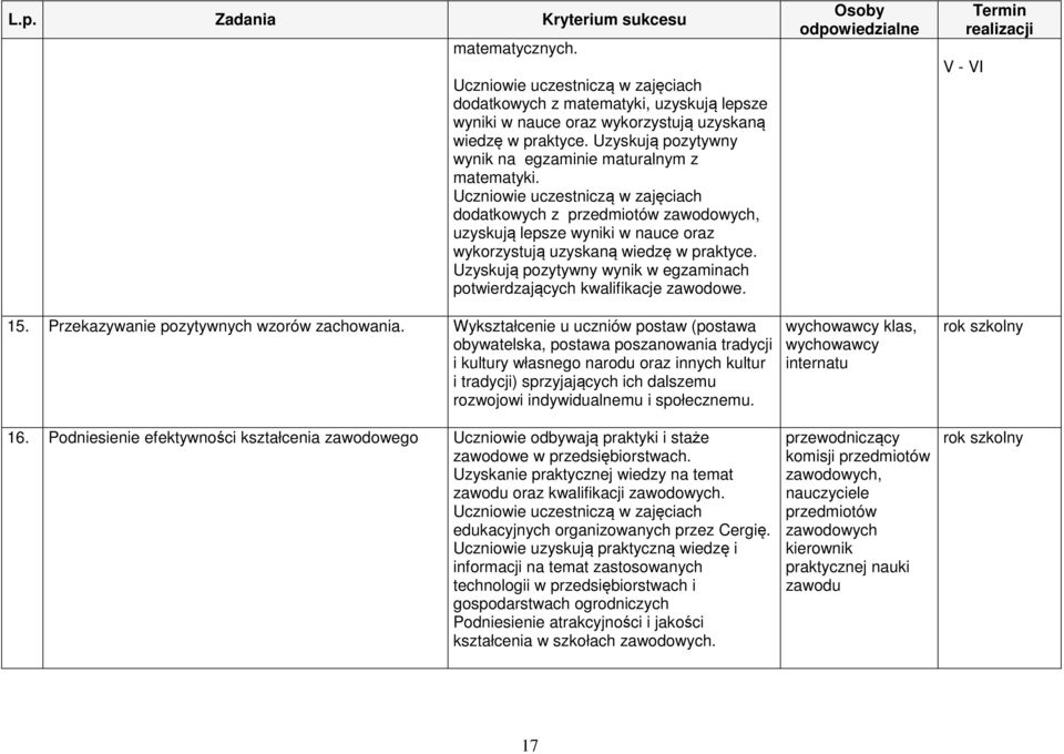 Uczniowie uczestniczą w zajęciach dodatkowych z przedmiotów zawodowych, uzyskują lepsze wyniki w nauce oraz wykorzystują uzyskaną wiedzę w praktyce.