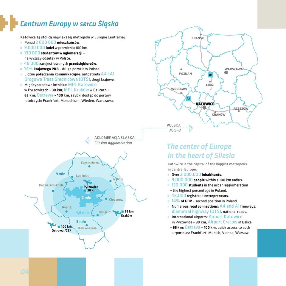 Liczne połączenia komunikacyjne: autostrada A4 i A1, Drogowa Trasa Średnicowa (DTŚ), drogi krajowe. Międzynarodowe lotniska: MPL Katowice w Pyrzowicach 30 km; MPL Kraków w Balicach 65.